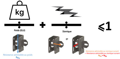 Combinaison charges poids et sismique