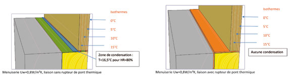 Elimination condensation