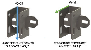 Résistances admissibles au poids et au vent